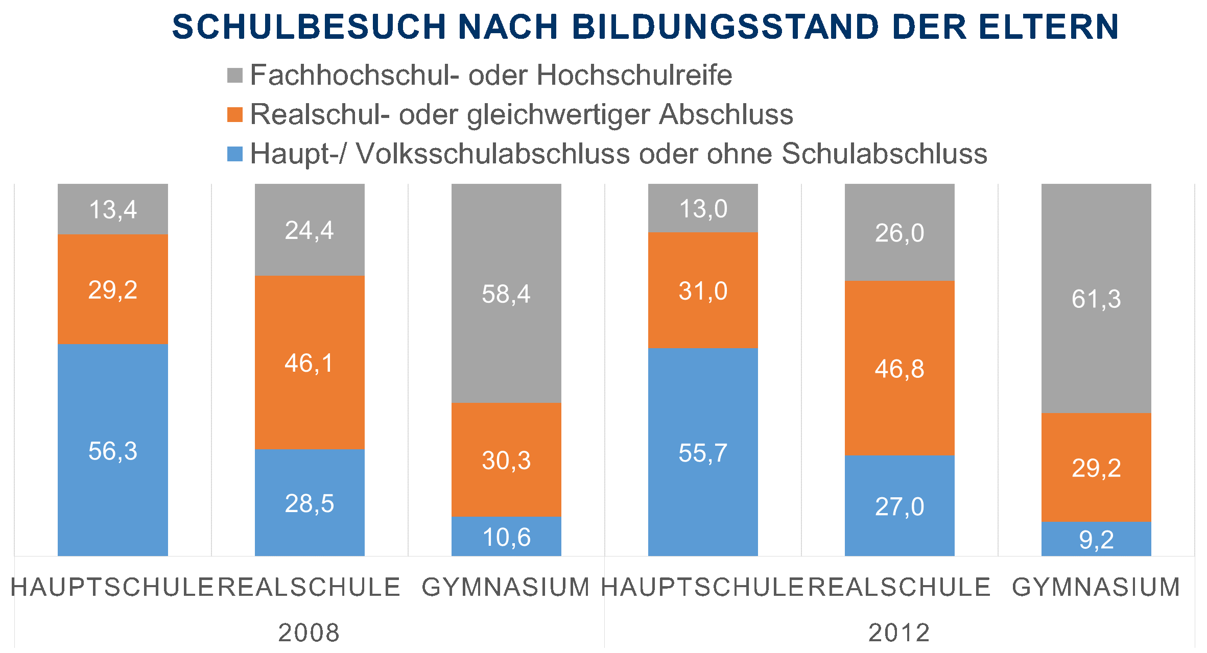 Schulbesuch nach Bildungsstand der Eltern